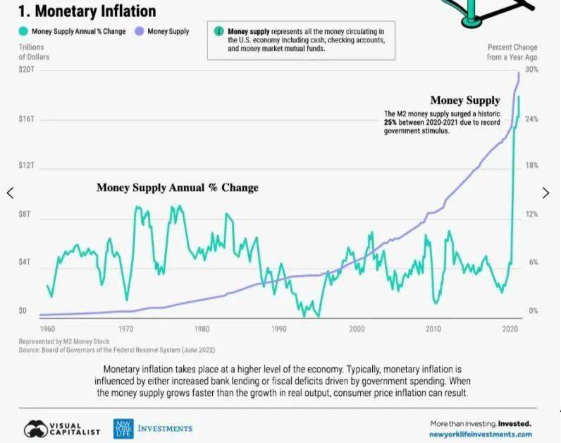 三种不同类型的通胀，如何影响投资和生活？