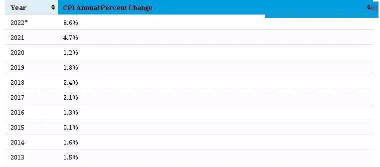 三种不同类型的通胀，如何影响投资和生活？