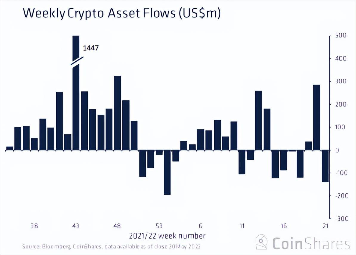 加密货币基金资产规模一周缩水10亿美元