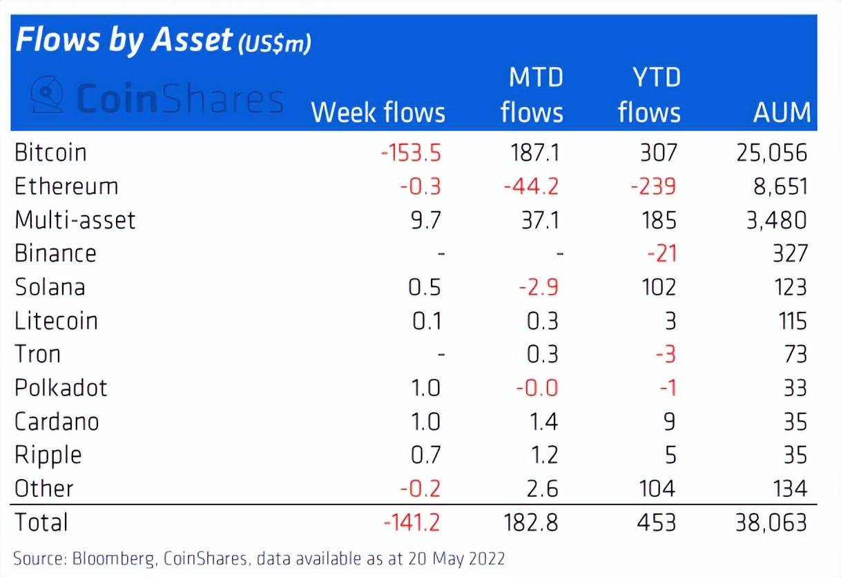 加密货币基金资产规模一周缩水10亿美元