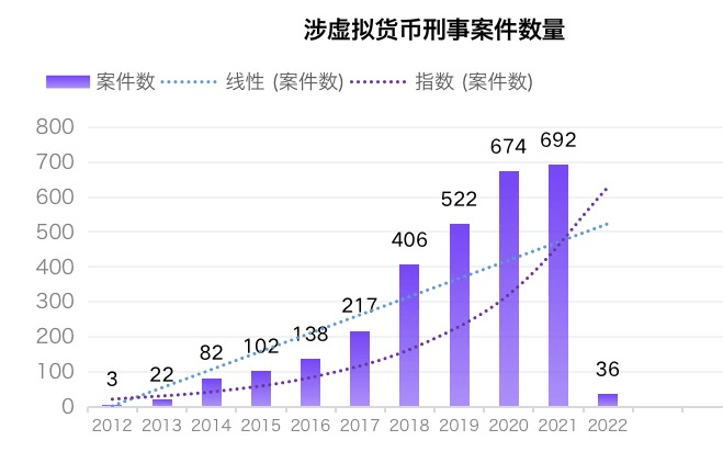 吴加茂、乐嘉昕：涉虚拟货币案件 刑事法律风险及防范