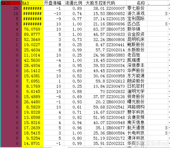 集合竞价选股公式，抓住每日强势股--每天9:30前选出