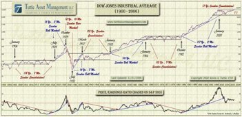 与美股相比，A股是强势还是弱势